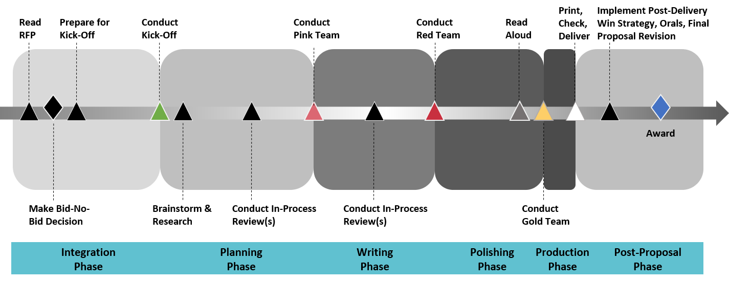 OST uses a six-phase agile proposal process adjusted to your needs based on proposal duration, resource availability, and size and complexity of effort. Our proposal consultants start with the integration phase where they create an annotated outline and develop a cohesive proposal plan, kick off the proposal, and then move through in-process reviews, Pink Team, Red Team, Read Aloud Review, final proposal check and delivery, and support you after the initial submission.
